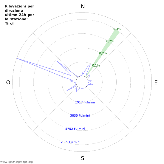 Grafico: Rilevazioni per direzione