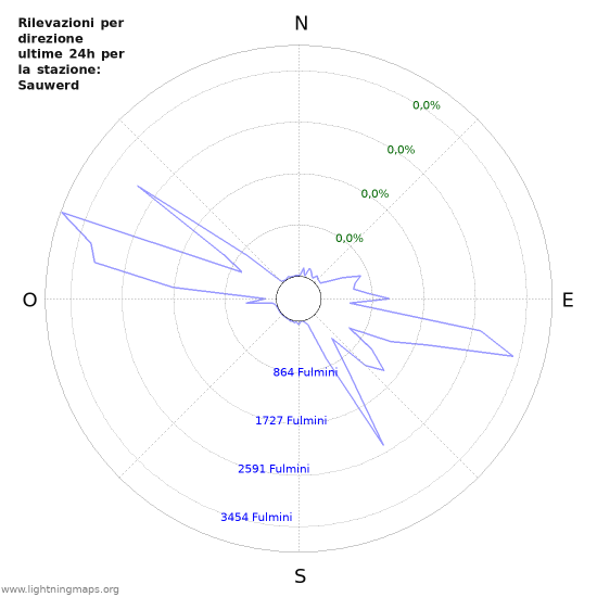 Grafico: Rilevazioni per direzione