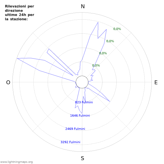 Grafico: Rilevazioni per direzione