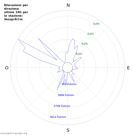 Grafico: Rilevazioni per direzione