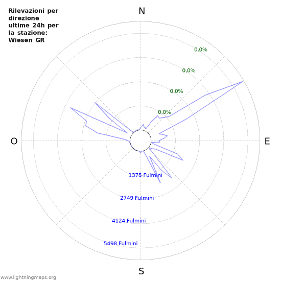 Grafico: Rilevazioni per direzione