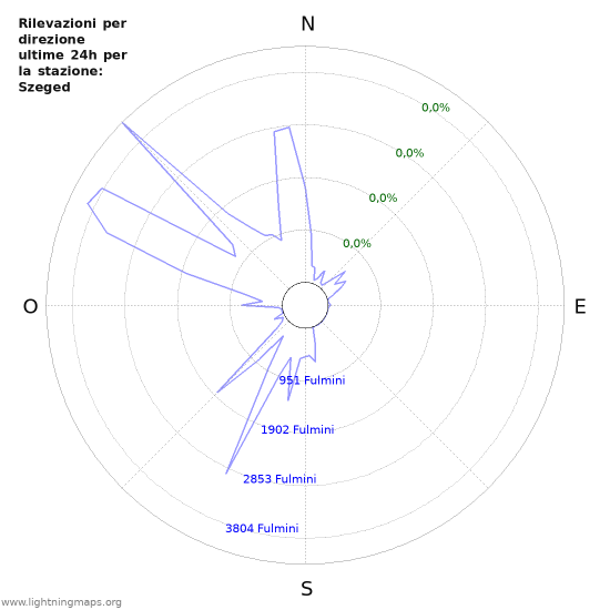 Grafico: Rilevazioni per direzione