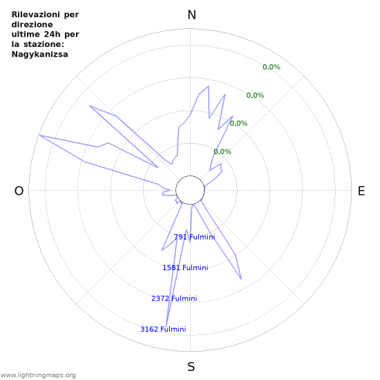 Grafico: Rilevazioni per direzione