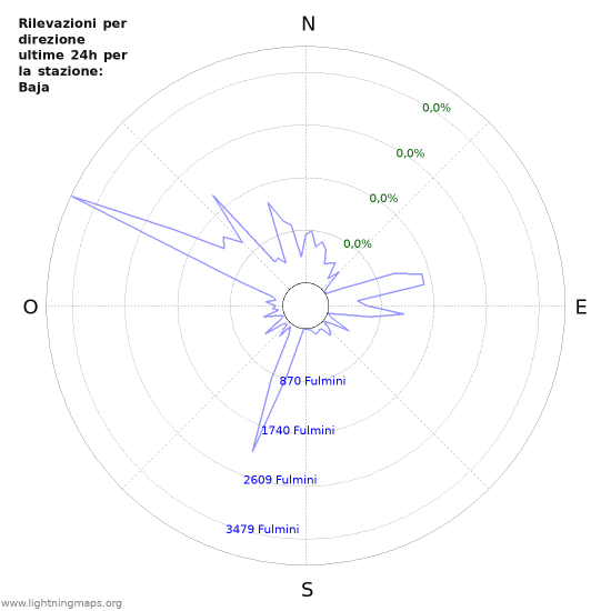 Grafico: Rilevazioni per direzione