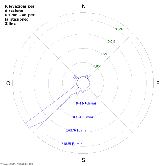 Grafico: Rilevazioni per direzione