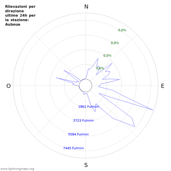 Grafico: Rilevazioni per direzione