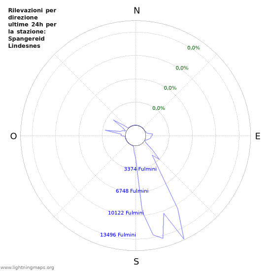 Grafico: Rilevazioni per direzione