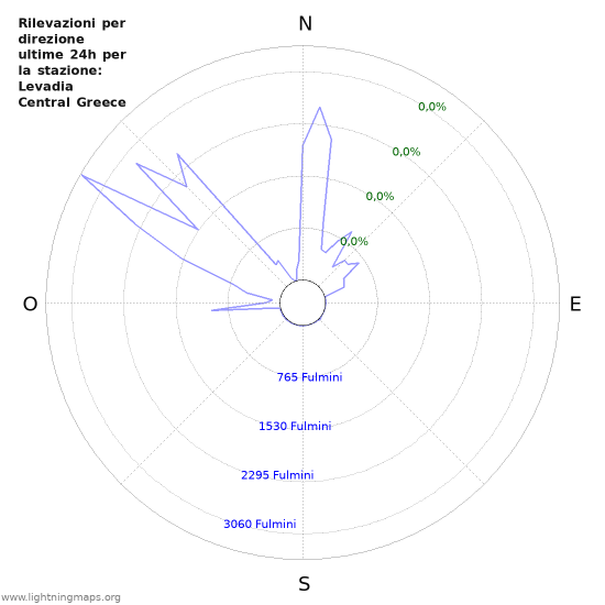 Grafico: Rilevazioni per direzione