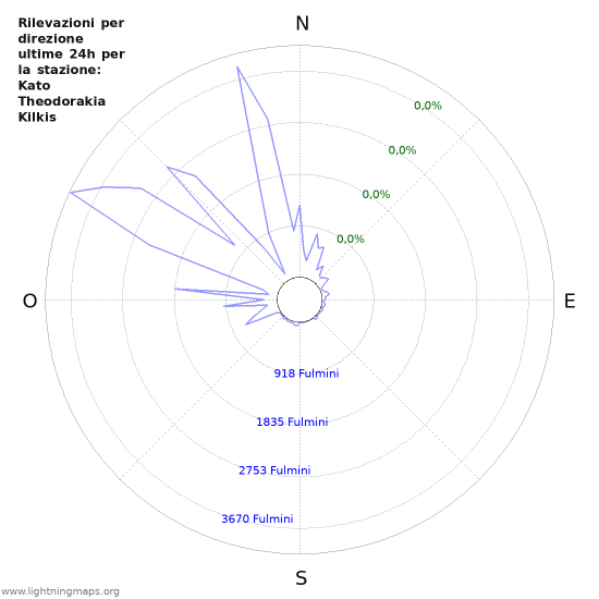 Grafico: Rilevazioni per direzione