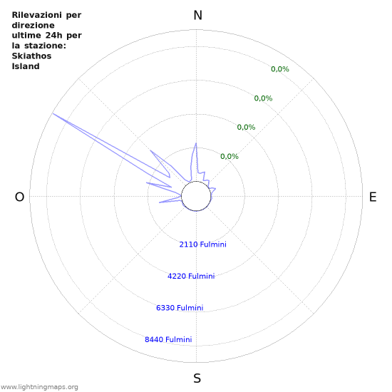 Grafico: Rilevazioni per direzione