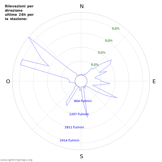 Grafico: Rilevazioni per direzione