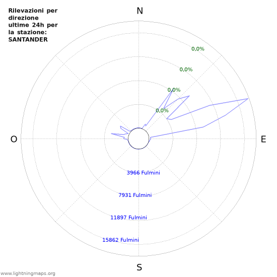 Grafico: Rilevazioni per direzione