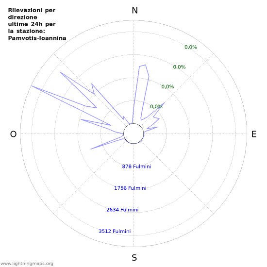 Grafico: Rilevazioni per direzione