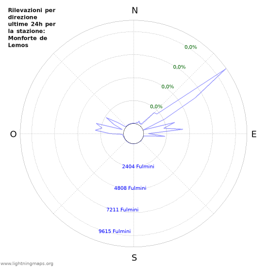 Grafico: Rilevazioni per direzione