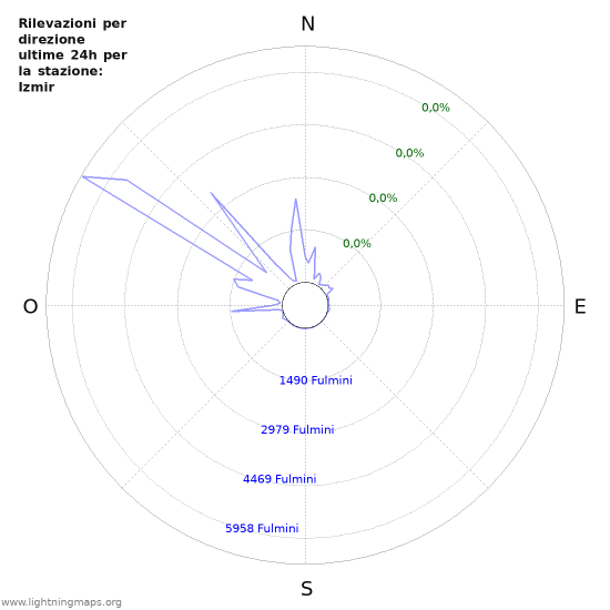 Grafico: Rilevazioni per direzione