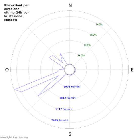 Grafico: Rilevazioni per direzione