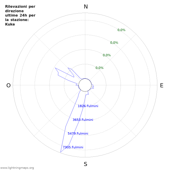 Grafico: Rilevazioni per direzione