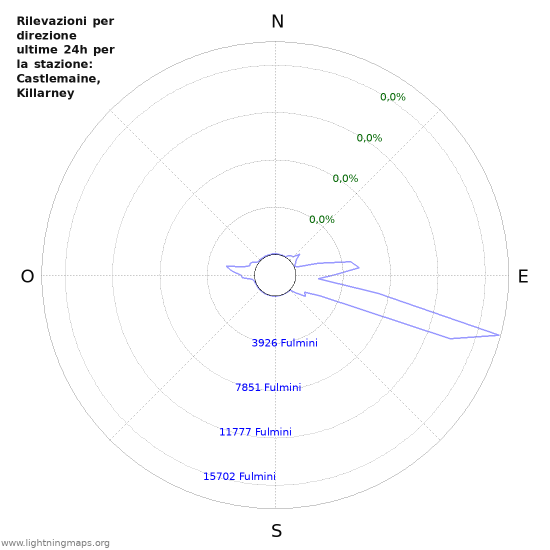 Grafico: Rilevazioni per direzione