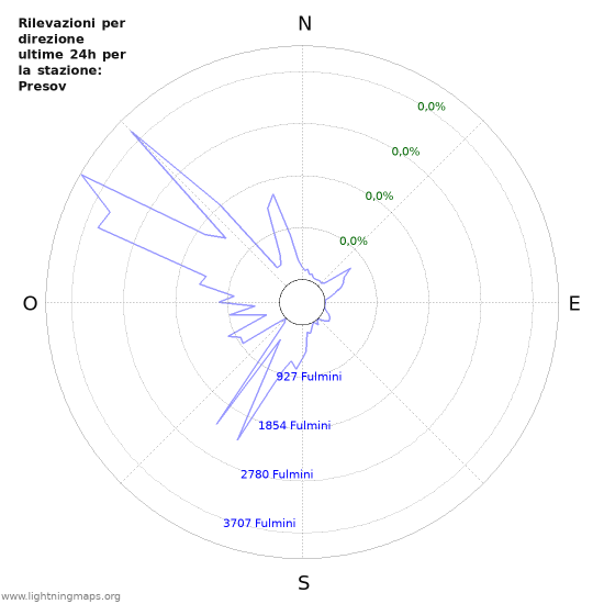 Grafico: Rilevazioni per direzione