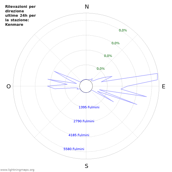 Grafico: Rilevazioni per direzione