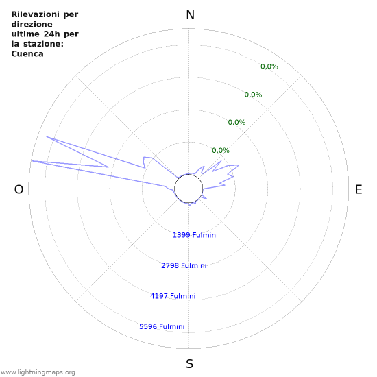 Grafico: Rilevazioni per direzione