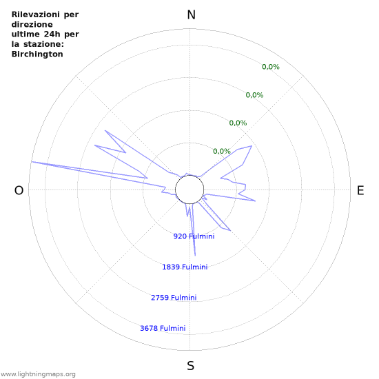 Grafico: Rilevazioni per direzione