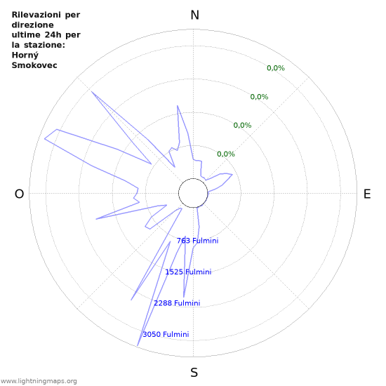 Grafico: Rilevazioni per direzione