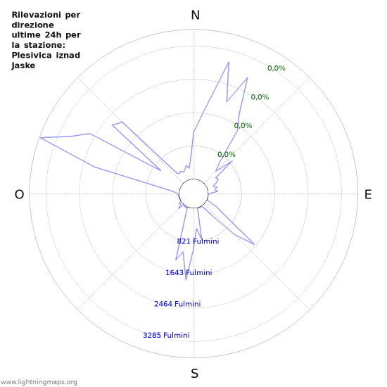 Grafico: Rilevazioni per direzione