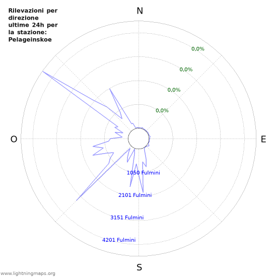 Grafico: Rilevazioni per direzione