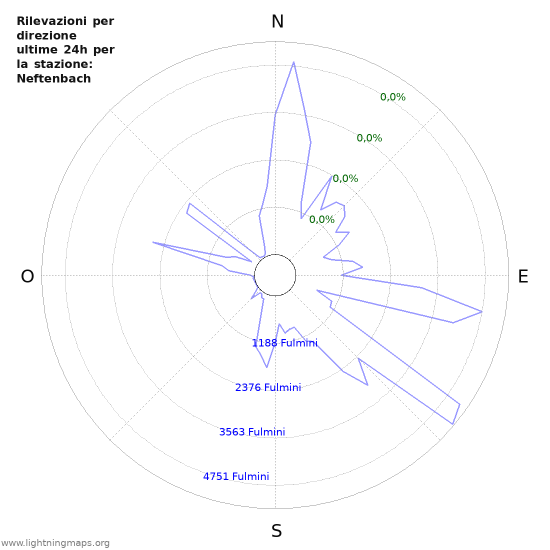 Grafico: Rilevazioni per direzione