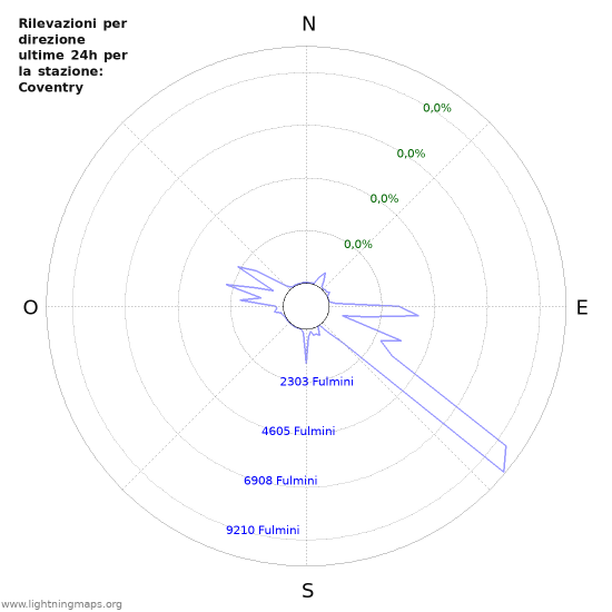 Grafico: Rilevazioni per direzione