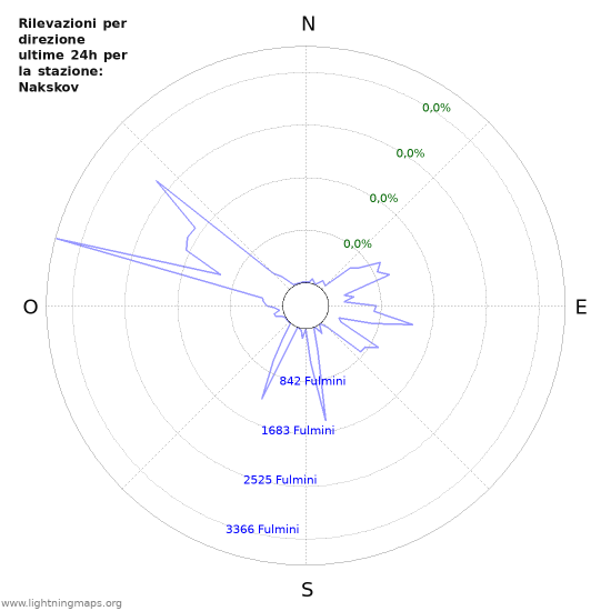 Grafico: Rilevazioni per direzione