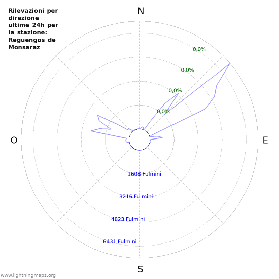 Grafico: Rilevazioni per direzione