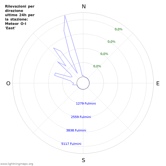 Grafico: Rilevazioni per direzione