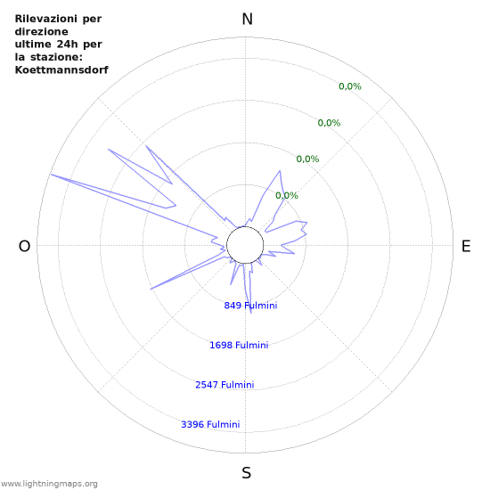 Grafico: Rilevazioni per direzione