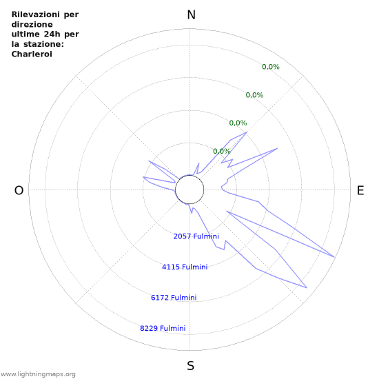 Grafico: Rilevazioni per direzione