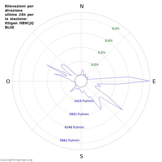 Grafico: Rilevazioni per direzione