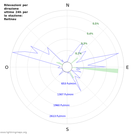 Grafico: Rilevazioni per direzione