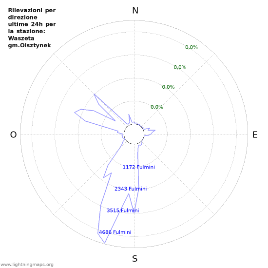 Grafico: Rilevazioni per direzione