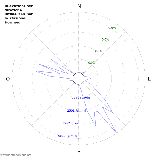 Grafico: Rilevazioni per direzione