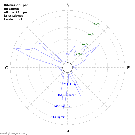 Grafico: Rilevazioni per direzione