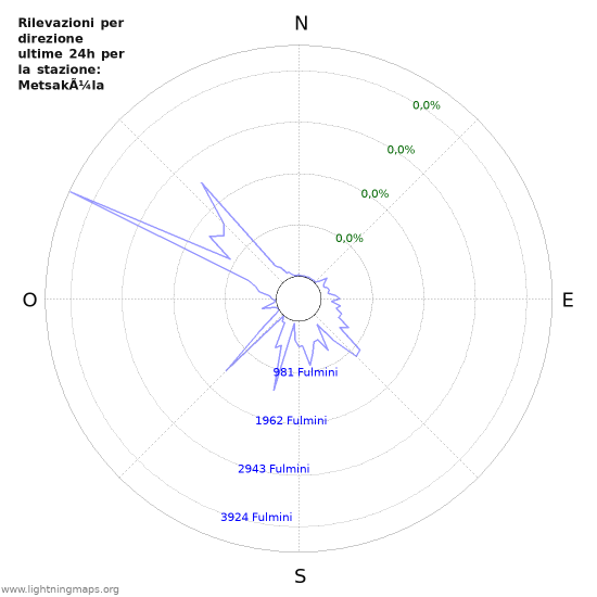 Grafico: Rilevazioni per direzione