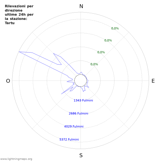 Grafico: Rilevazioni per direzione