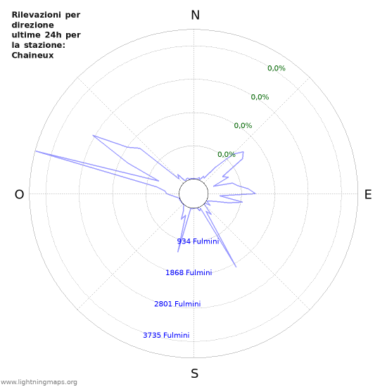 Grafico: Rilevazioni per direzione