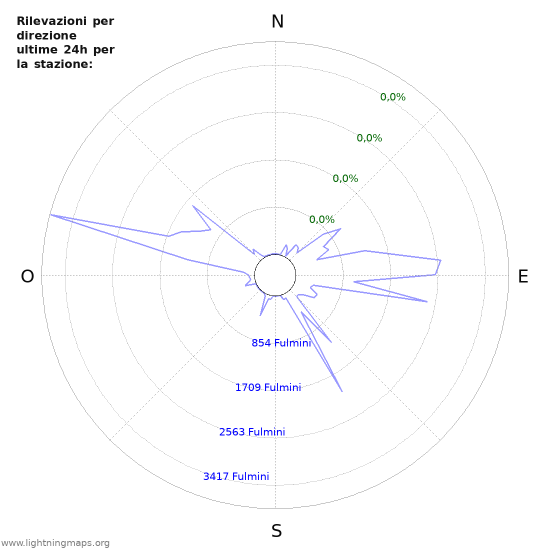 Grafico: Rilevazioni per direzione