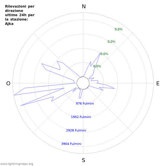 Grafico: Rilevazioni per direzione