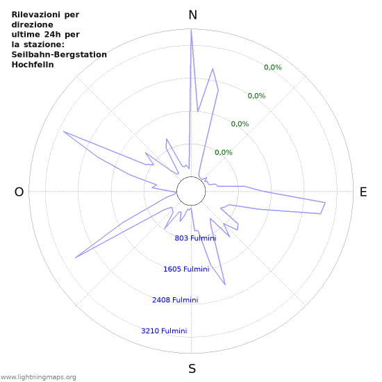 Grafico: Rilevazioni per direzione