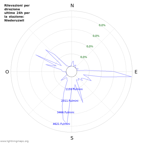 Grafico: Rilevazioni per direzione