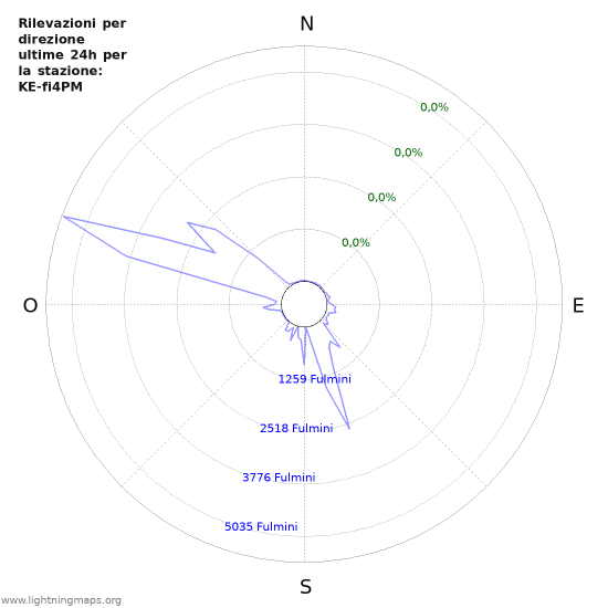 Grafico: Rilevazioni per direzione