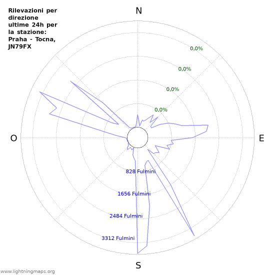 Grafico: Rilevazioni per direzione